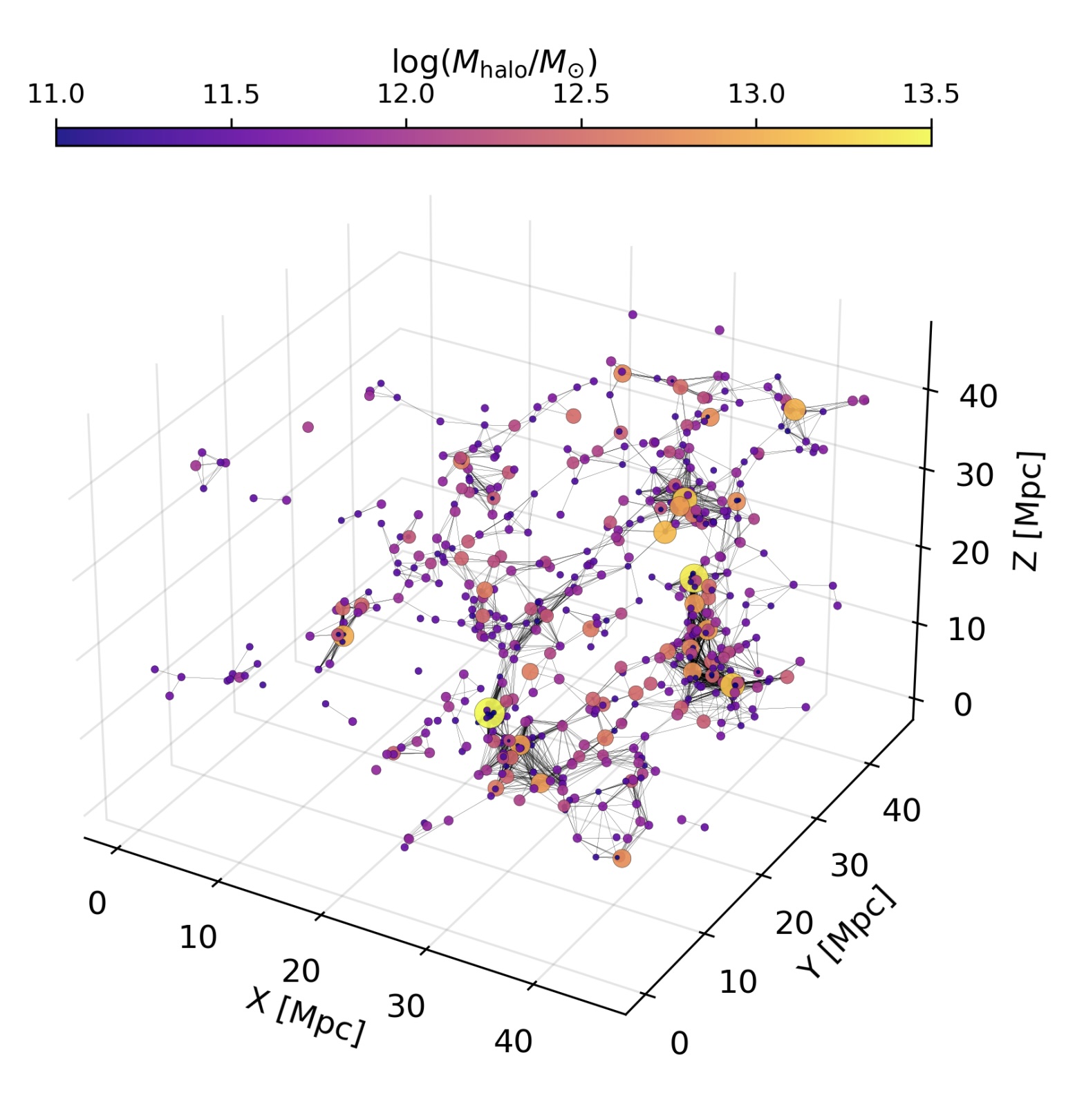 A subgraph from the IllustrisTNG 300 simulation, where subhalos are connected on 5 Mpc scales.