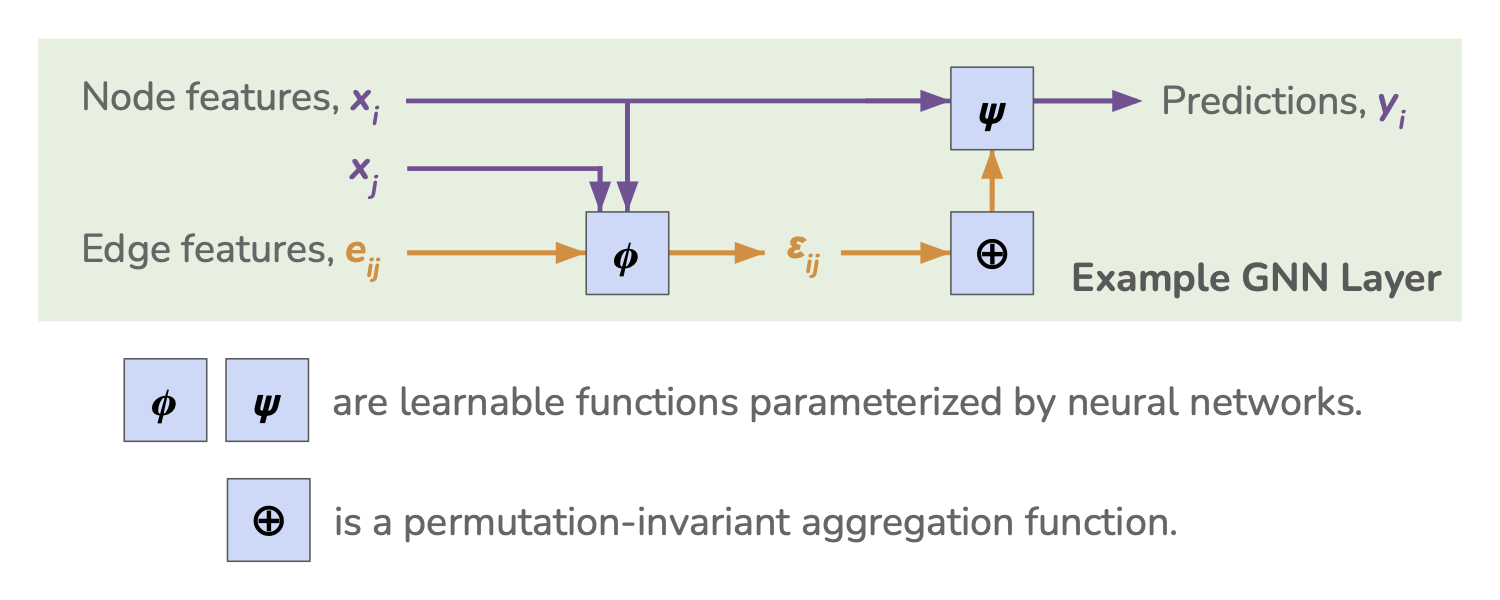 Example diagram of a GNN