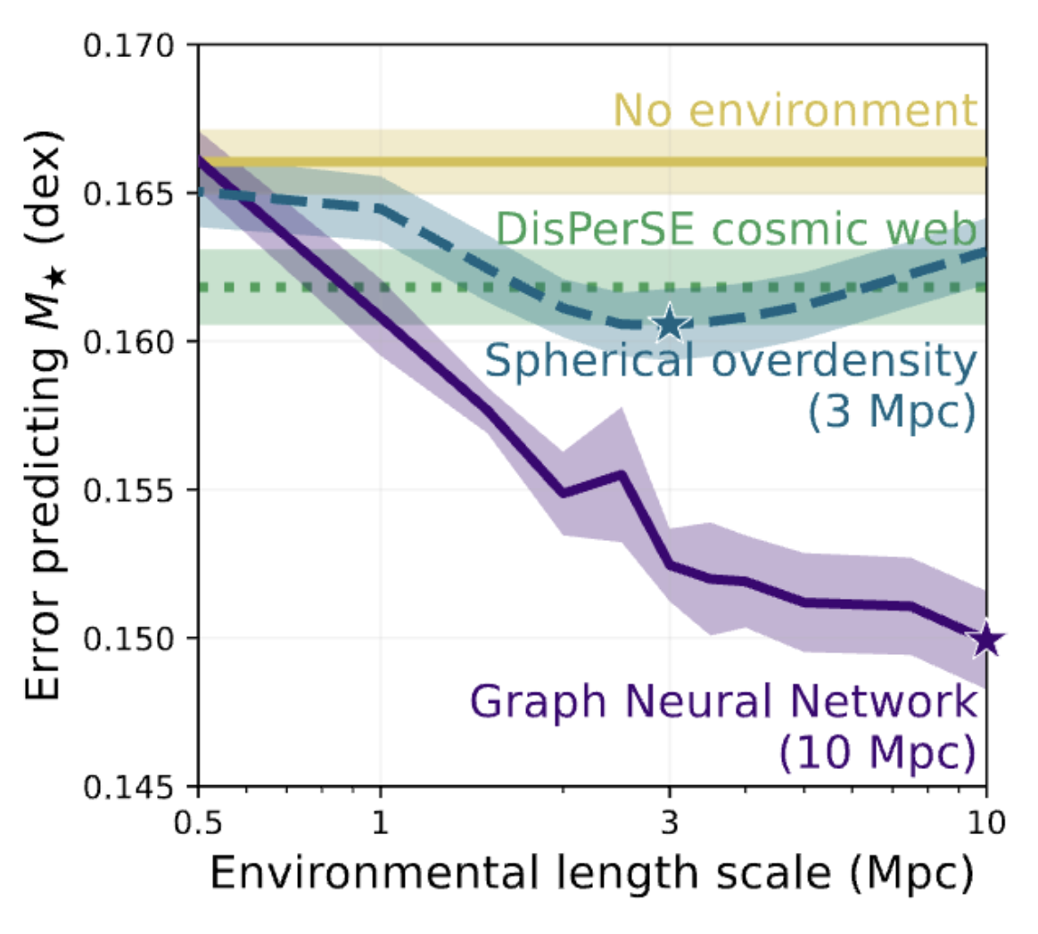 Figure 2 from Wu et al. 2024, showing how different ML models achieve different prediction errors for estimating galaxy stellar mass; the GNN in purple is the best.