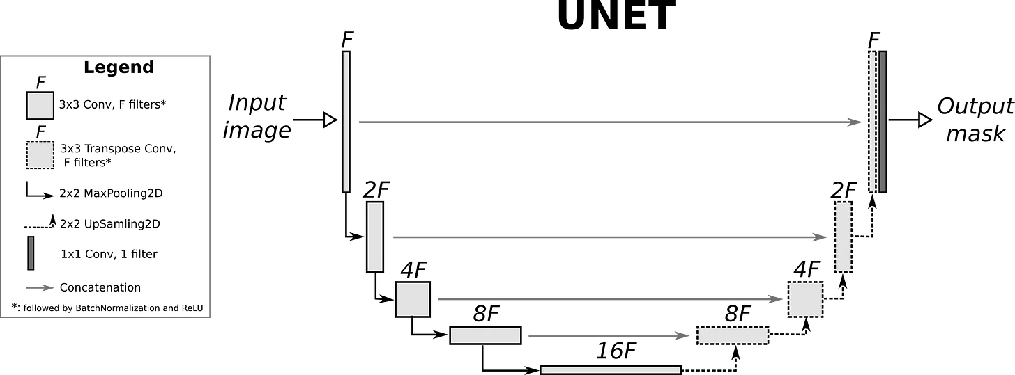 An example of a U-Net architecture. Credit: https://nchlis.github.io/2019_10_30/page.html