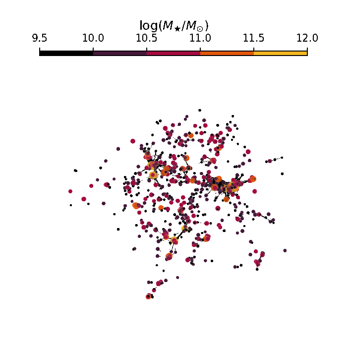A mathematical graph showing galaxies/halos amidst their large-scale environments from the IllustrisTNG-300 simulation.